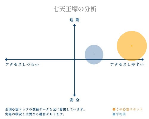 七天王塚の分析画像