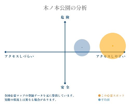 木ノ本公園の分析画像