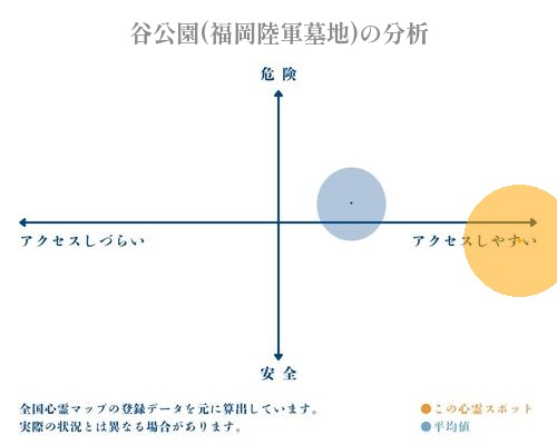 谷公園(福岡陸軍墓地)の分析画像