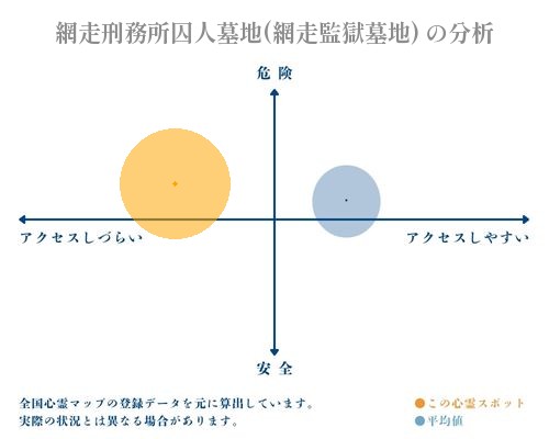 網走刑務所囚人墓地(網走監獄墓地) の分析画像