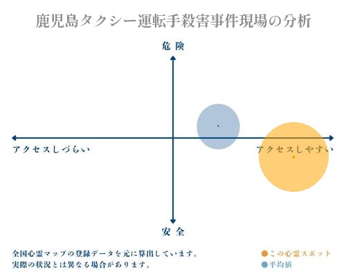 鹿児島タクシー運転手殺害事件現場の分析画像