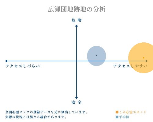 広瀬団地跡地の分析画像