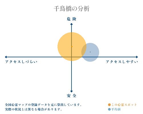 千鳥橋の分析画像