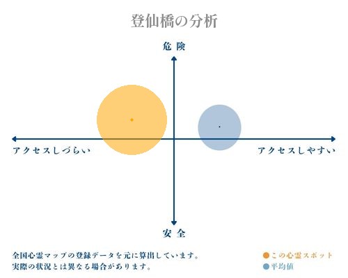 登仙橋の分析画像