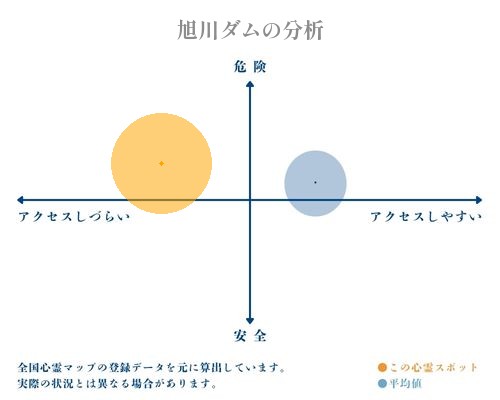 旭川ダムの分析画像