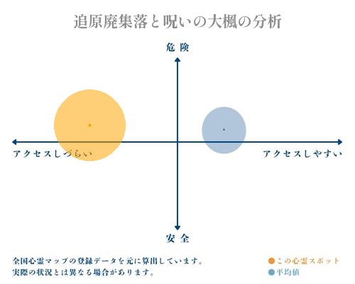 追原廃集落と呪いの大楓の分析画像