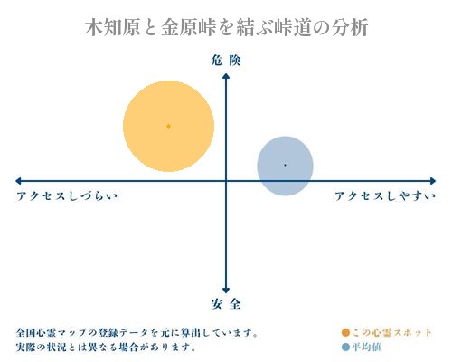 木知原と金原峠を結ぶ峠道の分析画像