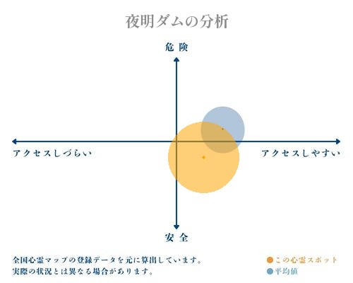 夜明ダムの分析画像