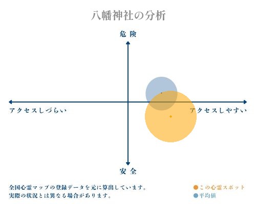 八幡神社の分析画像