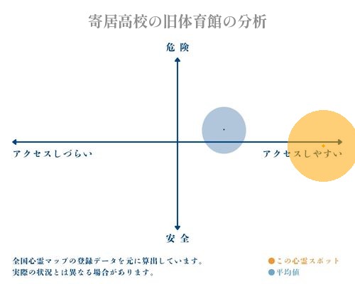 寄居高校の旧体育館の分析画像