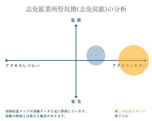 志免鉱業所竪坑櫓(志免炭鉱)の分析画像