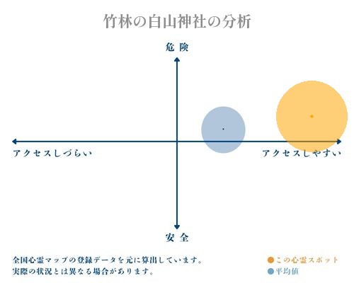 竹林の白山神社の分析画像