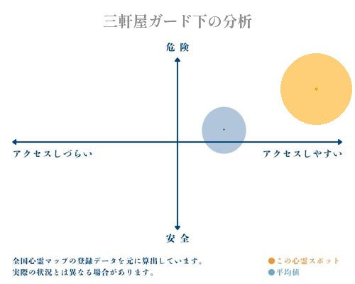 三軒屋ガード下の分析画像