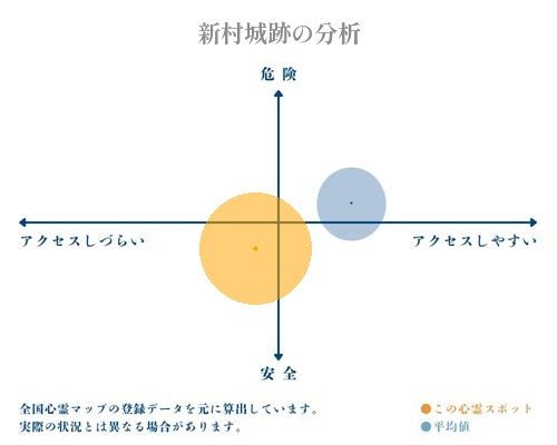 新村城跡の分析画像