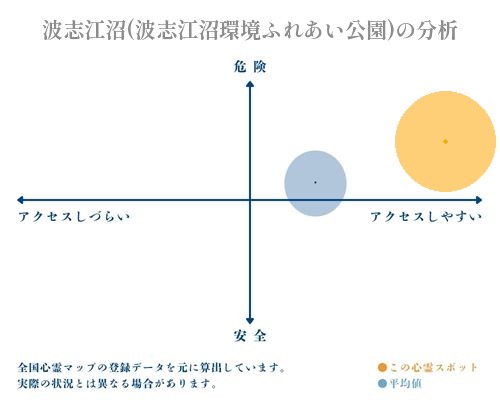 波志江沼(波志江沼環境ふれあい公園)の分析画像