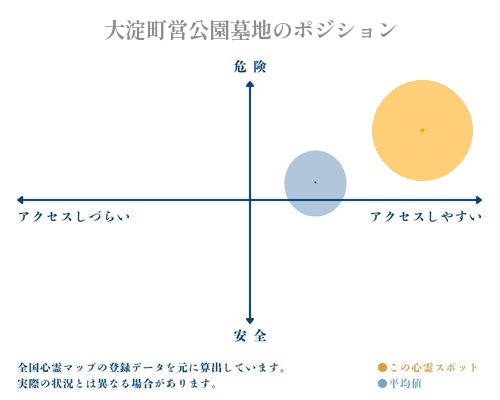 大淀町営公園墓地の分析画像