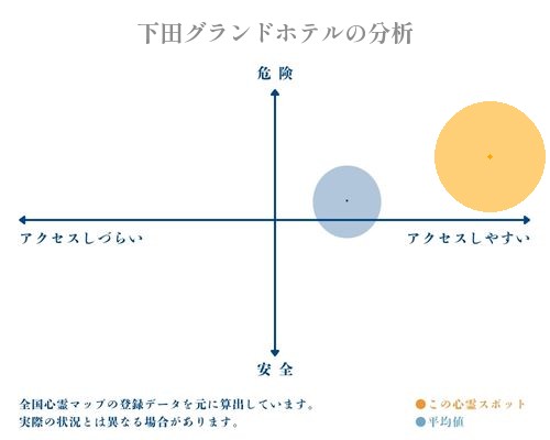 下田グランドホテルの分析画像