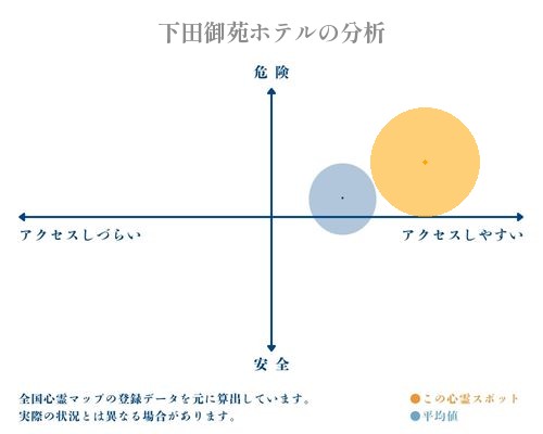 下田御苑ホテルの分析画像