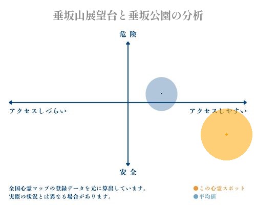 垂坂山展望台と垂坂公園の分析画像