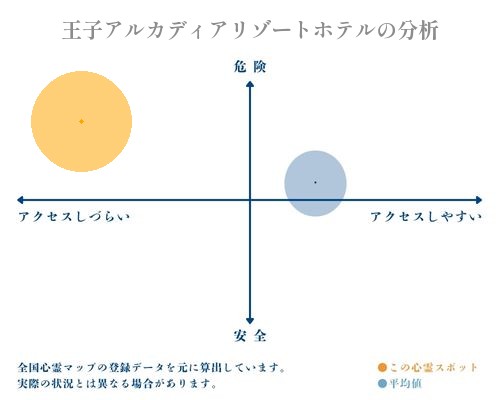 王子アルカディアリゾートホテルの分析画像