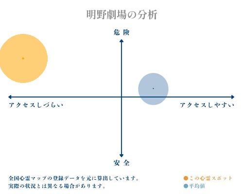 明野劇場の分析画像