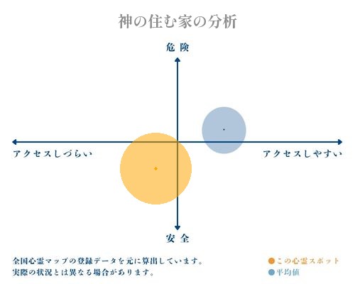 神の住む家の分析画像