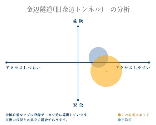 金辺隧道(旧金辺トンネル)　の分析画像