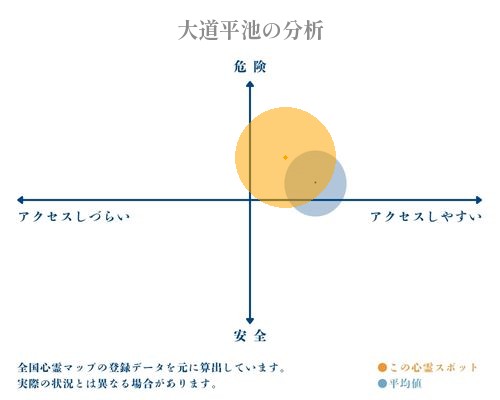 大道平池の分析画像