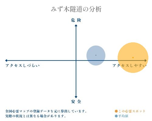 みず木隧道の分析画像