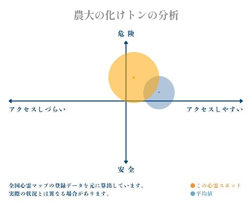 農大の化けトンの分析画像