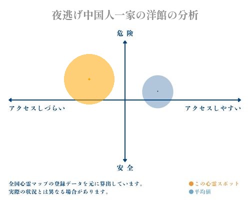 夜逃げ中国人一家の洋館の分析画像