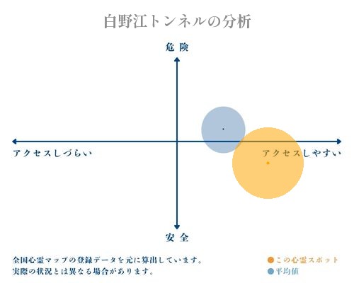 白野江トンネルの分析画像