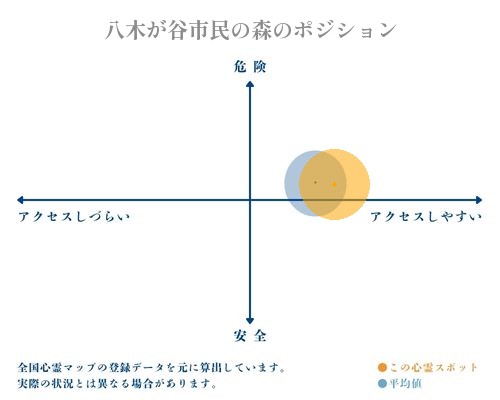 八木が谷市民の森の縦軸（危険・安全）と横軸（アクセスしづらい・アクセスしやすい）で比較したポジショニングマップ