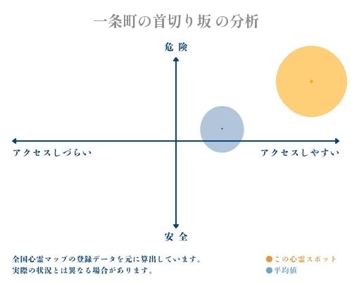 一条町の首切り坂 の分析画像