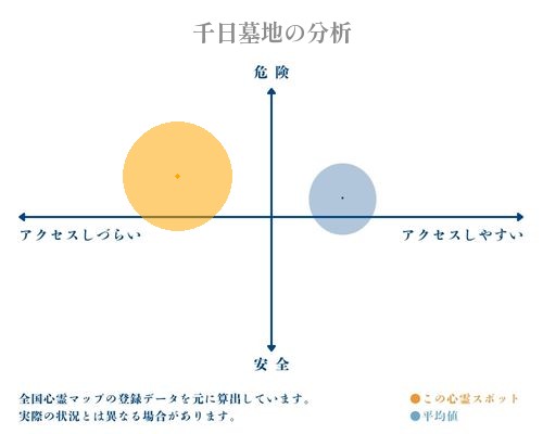 千日墓地の分析画像