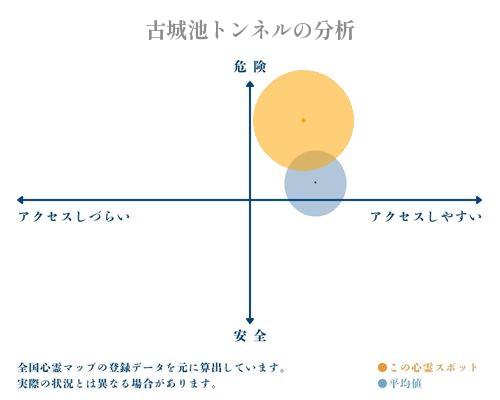 古城池トンネルの分析画像