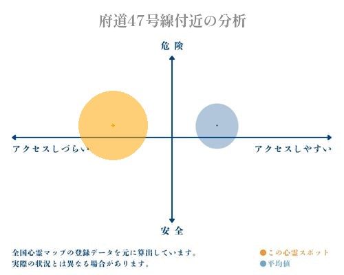 府道47号線付近の分析画像