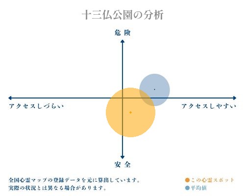 十三仏公園の分析画像