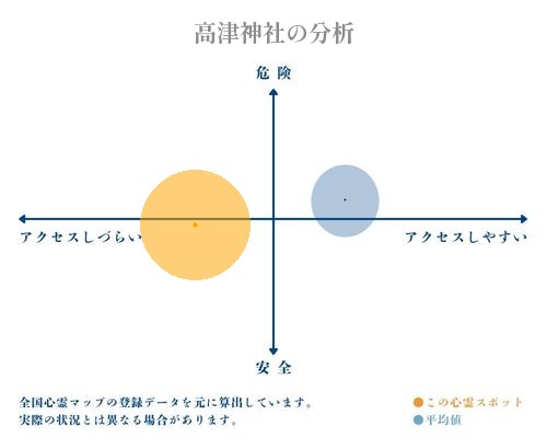 高津神社の分析画像