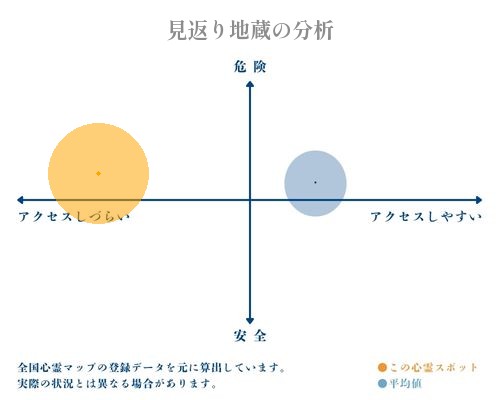 見返り地蔵の分析画像