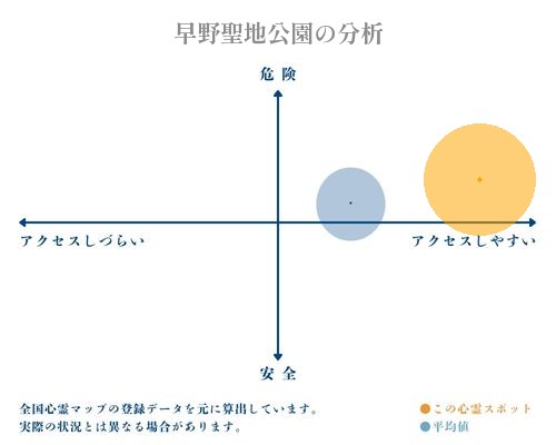 早野聖地公園の分析画像