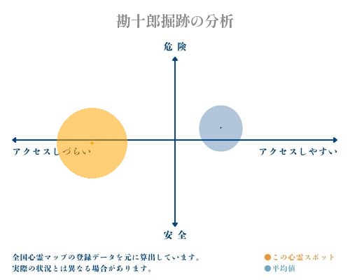 勘十郎掘跡の分析画像