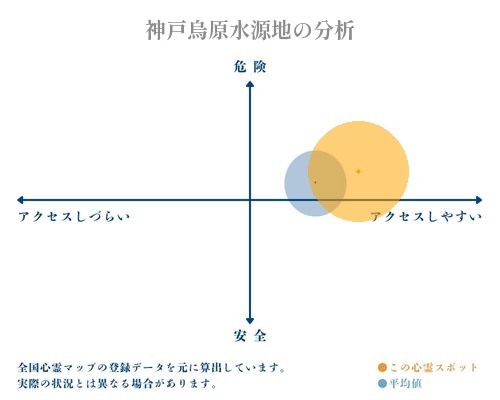 神戸烏原水源地の分析画像