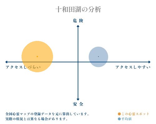 十和田湖の分析画像