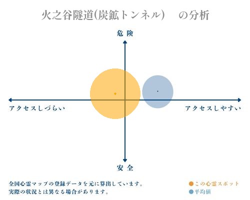 火之谷隧道(炭鉱トンネル)　 の分析画像