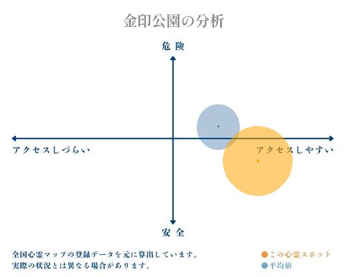 金印公園の分析画像