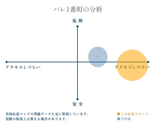 パレ1番町の分析画像