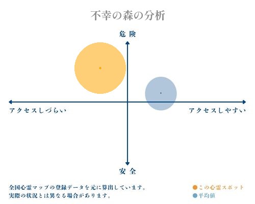 不幸の森の分析画像