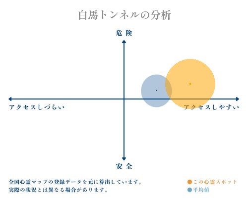 白馬トンネルの分析画像