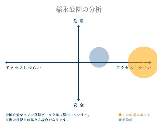 稲永公園の分析画像